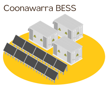 Coonawarra BESS project icon showing three energy storage containers and a solar farm