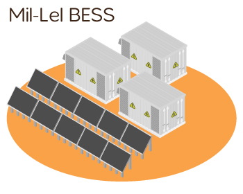Mil-Lel BESS project icon showing three energy storage containers and a solar farm