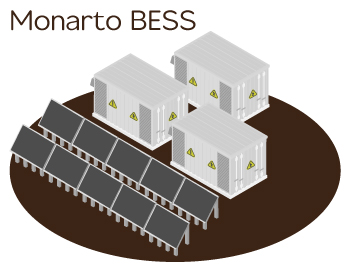 Monarto BESS project icon showing three energy storage containers and a solar farm